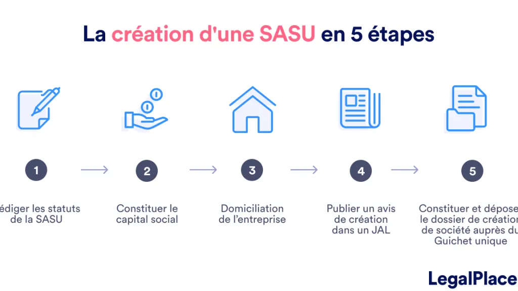 Analyse SASU : création d’entreprise en focus